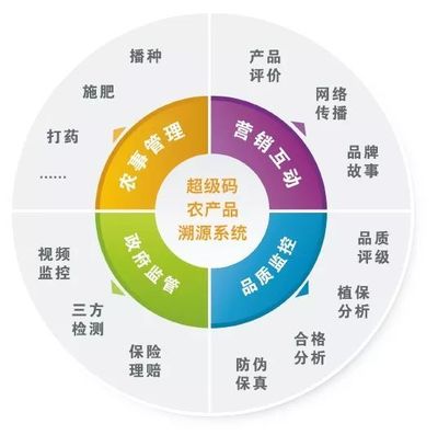 智慧农业三大方向与三大发展模式 赋能现代农业的品牌管理之道